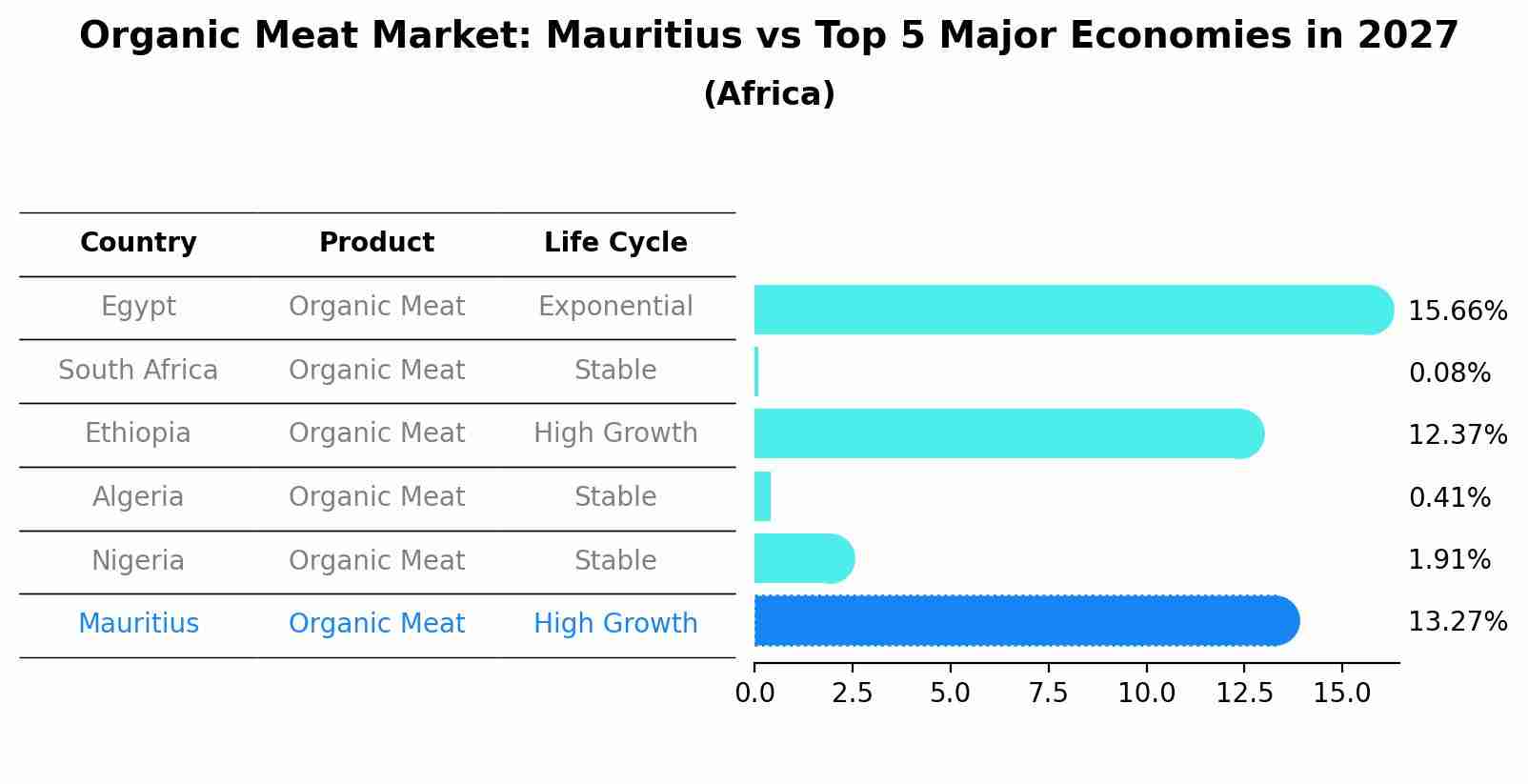 Organic Meat Market: Mauritius vs Top 5 Major Economies in 2027 (Africa)