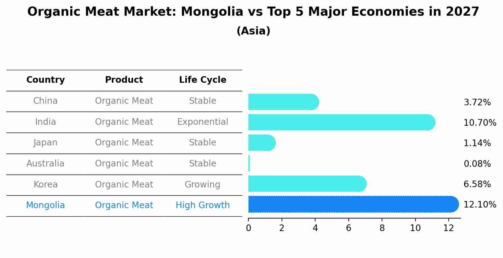 Organic Meat Market: Mongolia vs Top 5 Major Economies in 2027 (Asia)