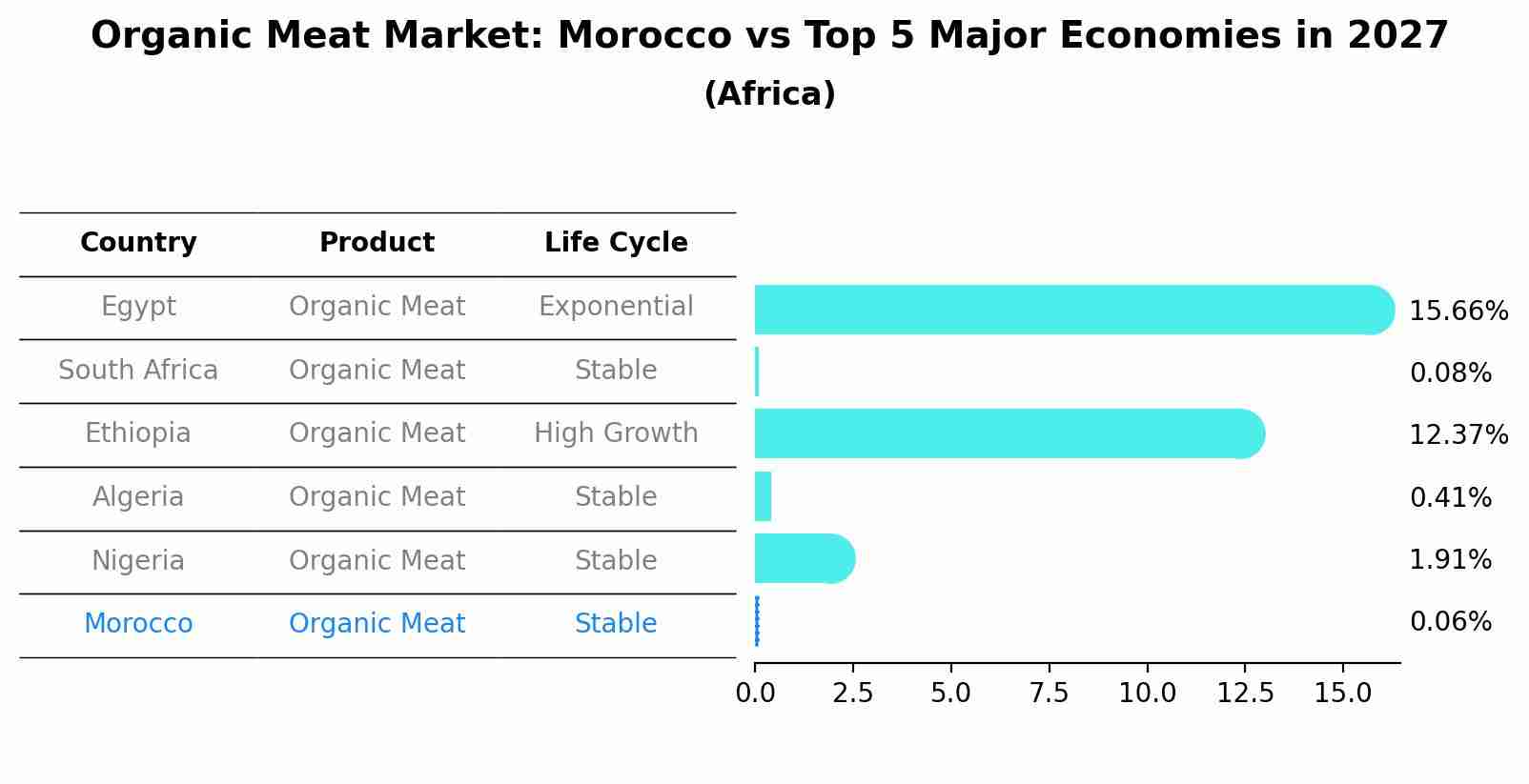 Organic Meat Market: Morocco vs Top 5 Major Economies in 2027 (Africa)