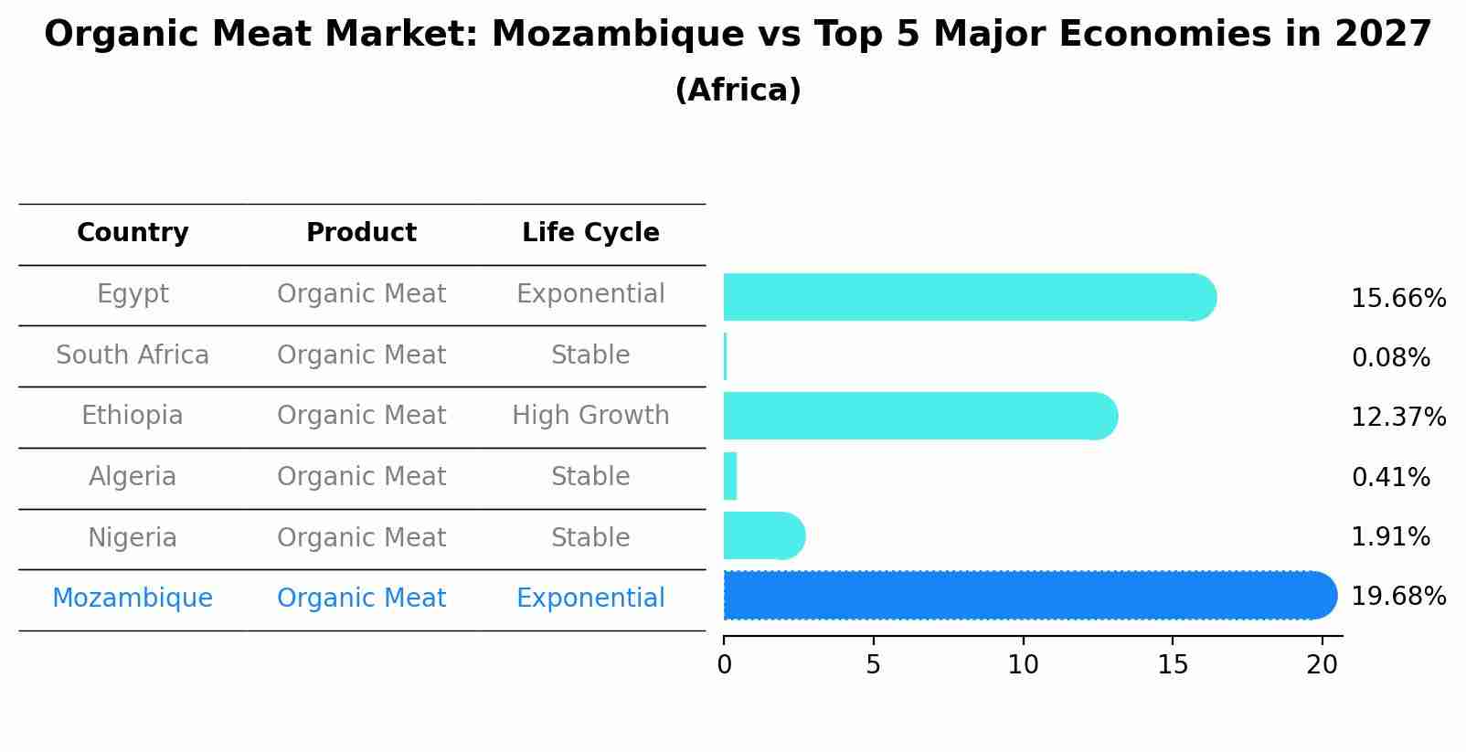 Organic Meat Market: Mozambique vs Top 5 Major Economies in 2027 (Africa)