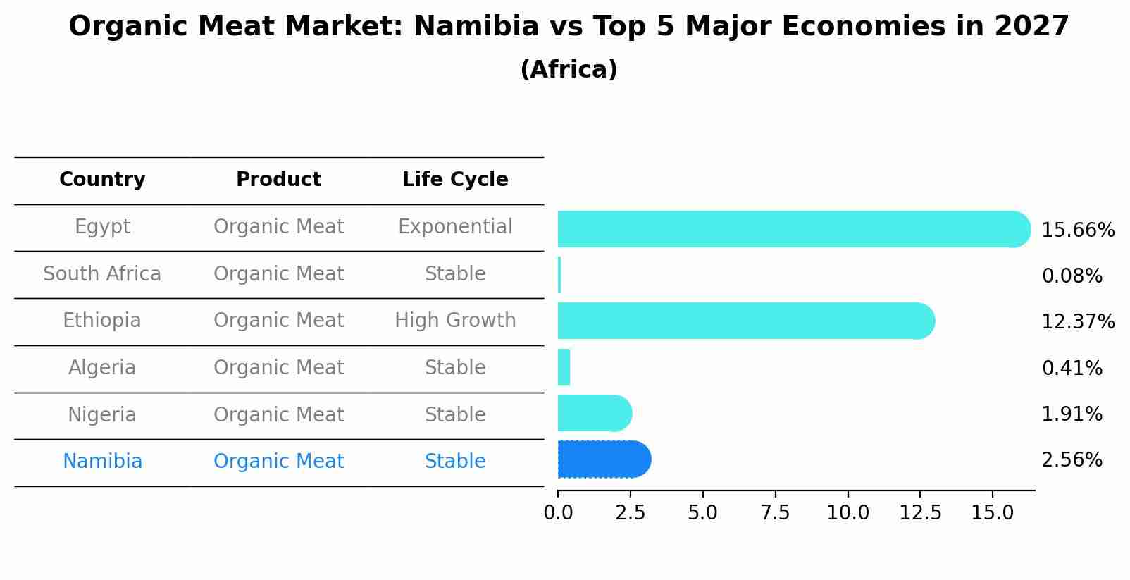 Organic Meat Market: Namibia vs Top 5 Major Economies in 2027 (Africa)