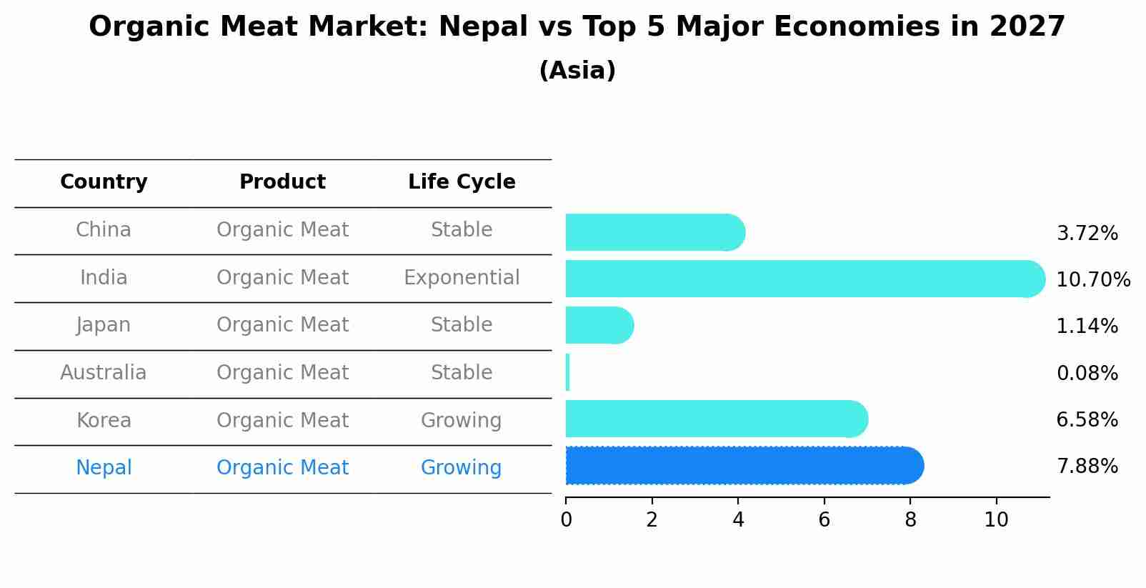 Organic Meat Market: Nepal vs Top 5 Major Economies in 2027 (Asia)