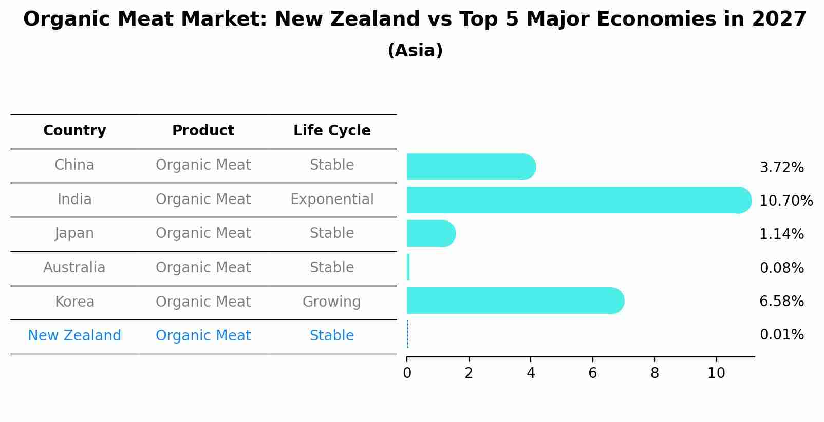 Organic Meat Market: New Zealand vs Top 5 Major Economies in 2027 (Asia)