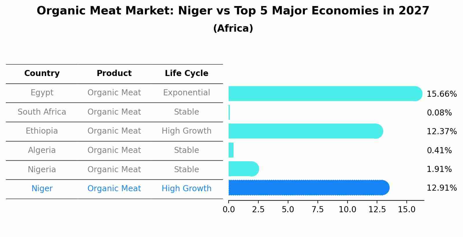 Organic Meat Market: Niger vs Top 5 Major Economies in 2027 (Africa)