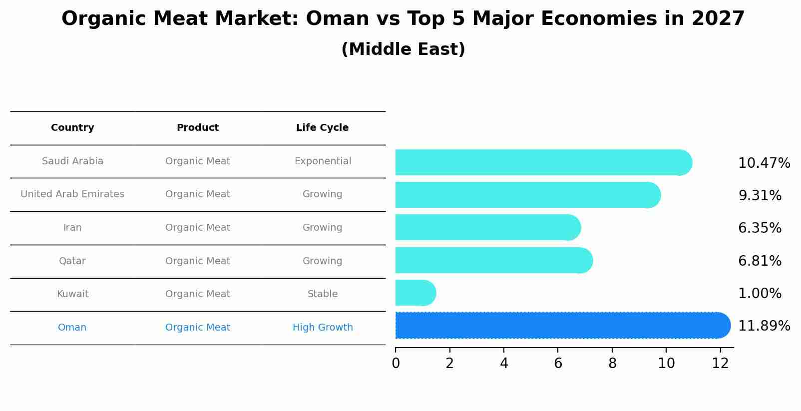 Organic Meat Market: Oman vs Top 5 Major Economies in 2027 (Middle East)