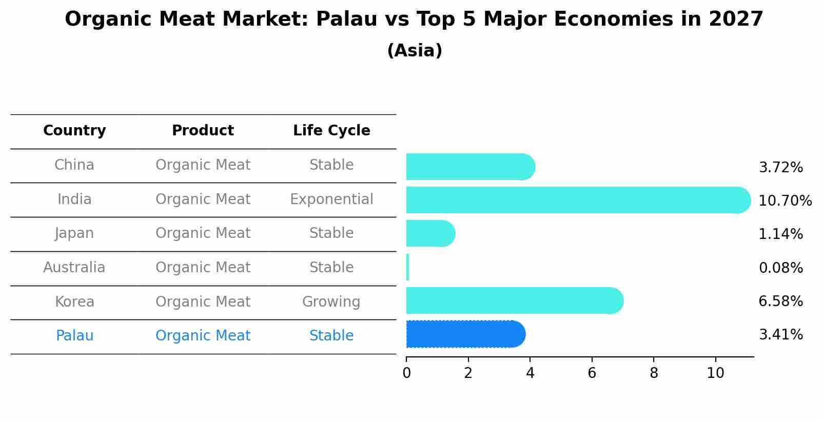 Organic Meat Market: Palau vs Top 5 Major Economies in 2027 (Asia)