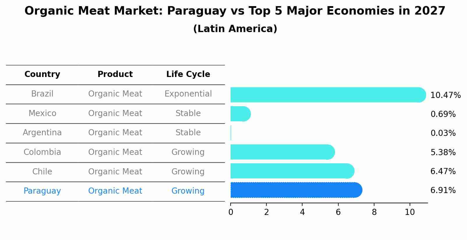 Organic Meat Market: Paraguay vs Top 5 Major Economies in 2027 (Latin America)