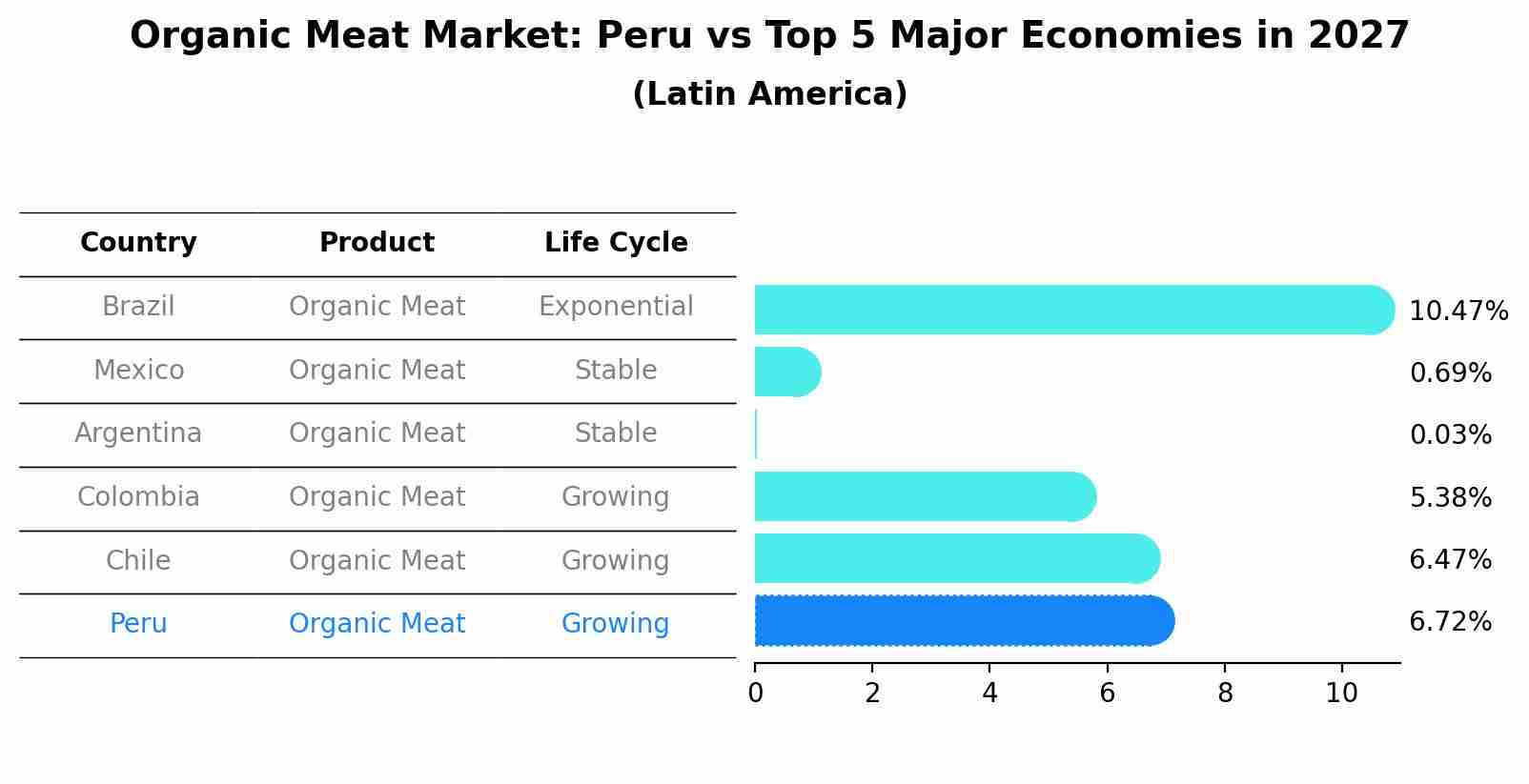Organic Meat Market: Peru vs Top 5 Major Economies in 2027 (Latin America)