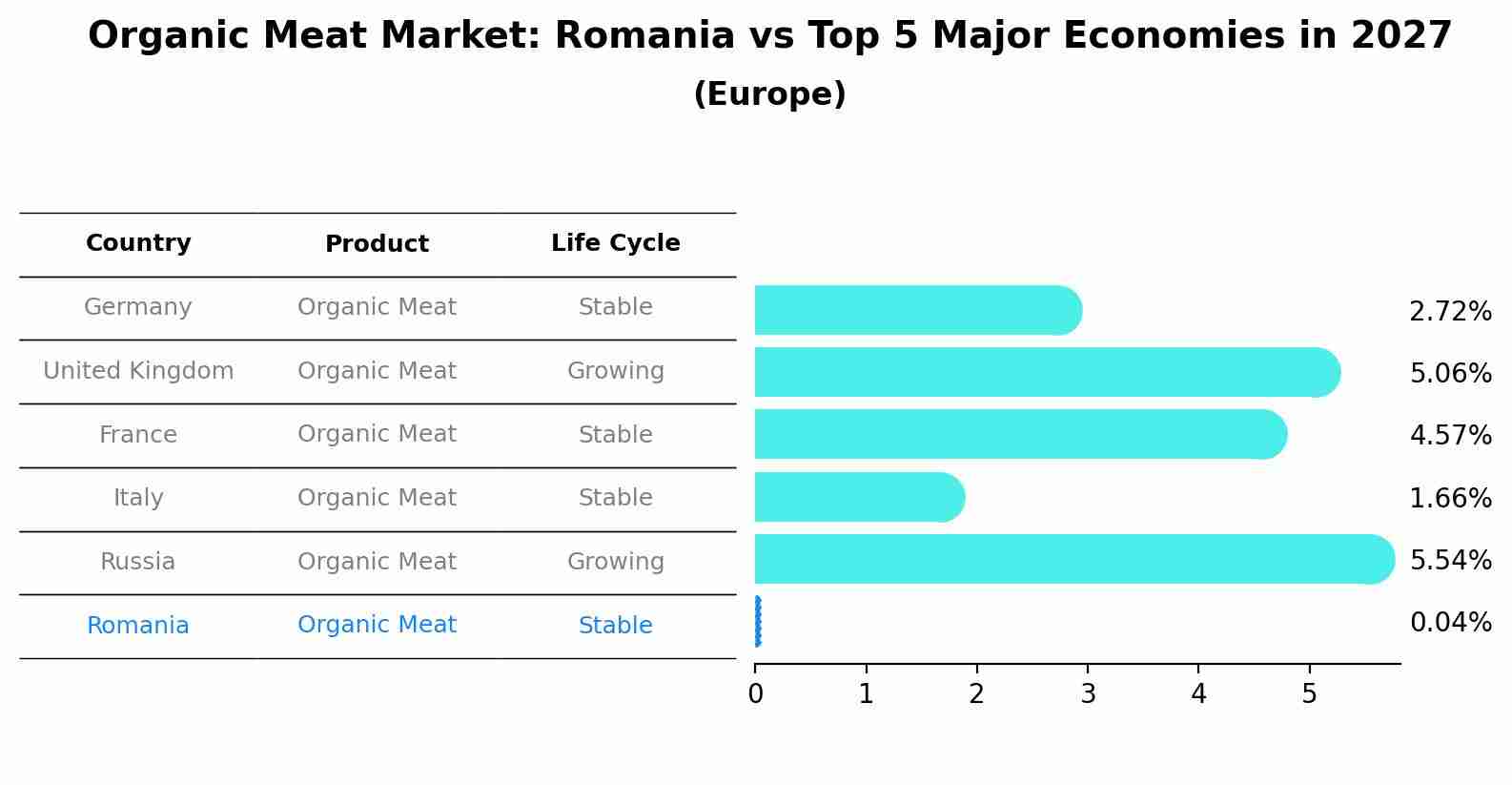 Organic Meat Market: Romania vs Top 5 Major Economies in 2027 (Europe)