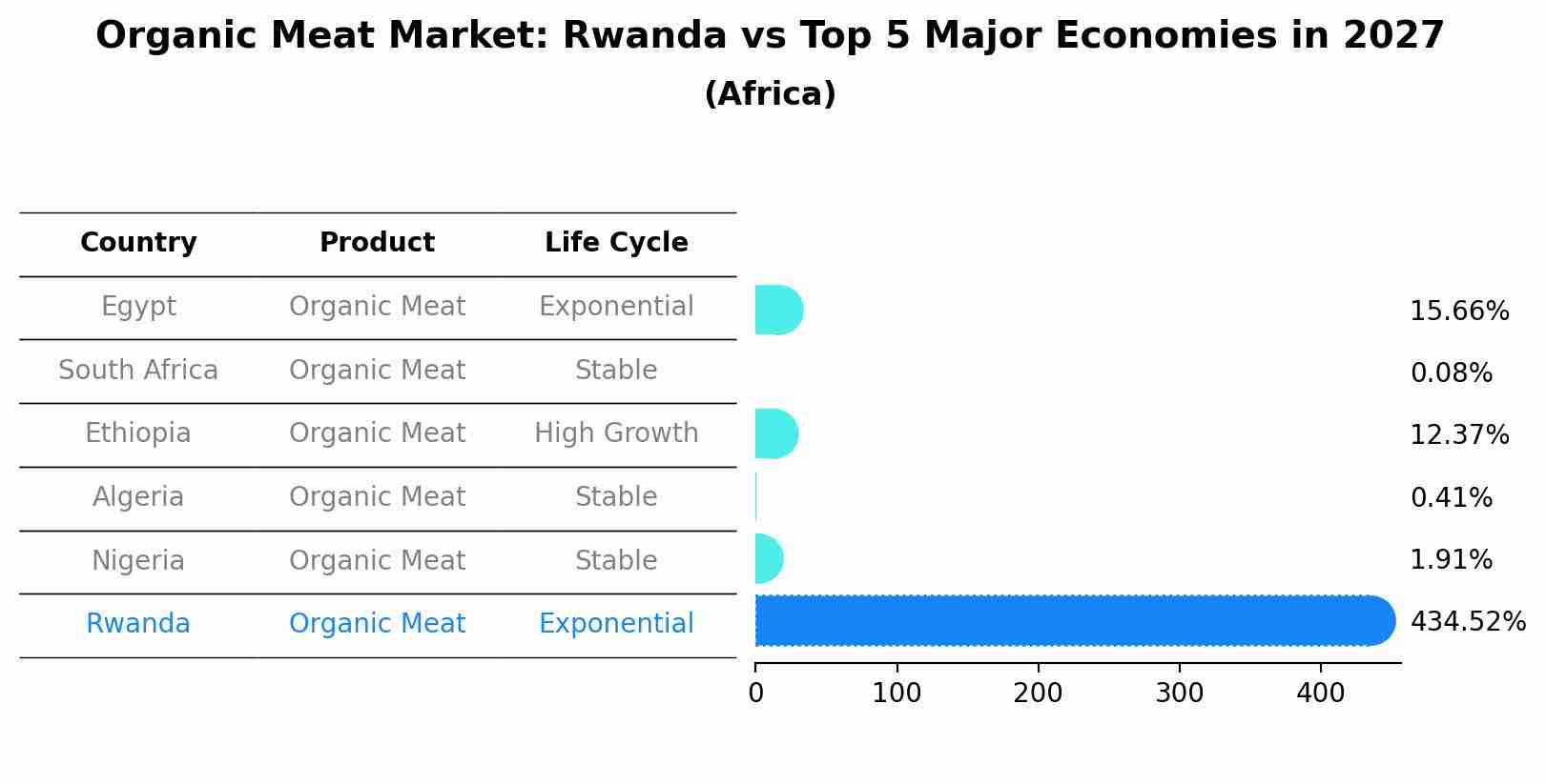 Organic Meat Market: Rwanda vs Top 5 Major Economies in 2027 (Africa)