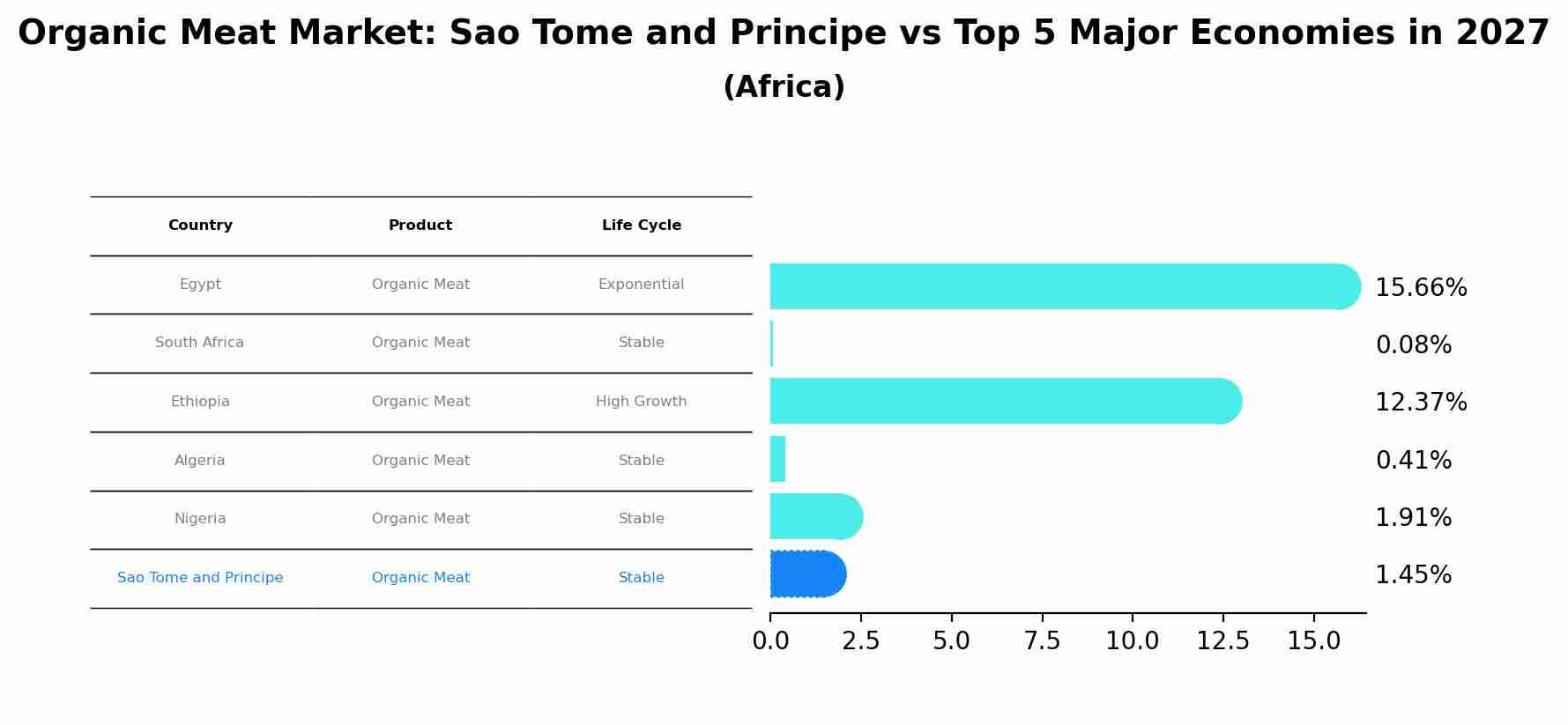 Organic Meat Market: Sao Tome and Principe vs Top 5 Major Economies in 2027 (Africa)