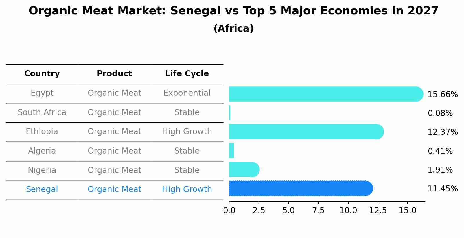 Organic Meat Market: Senegal vs Top 5 Major Economies in 2027 (Africa)