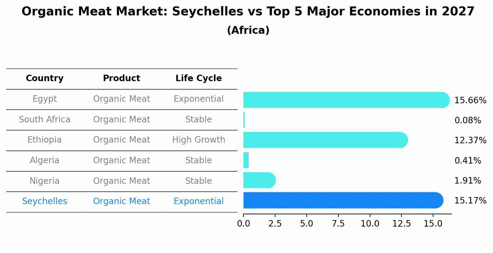 Organic Meat Market: Seychelles vs Top 5 Major Economies in 2027 (Africa)