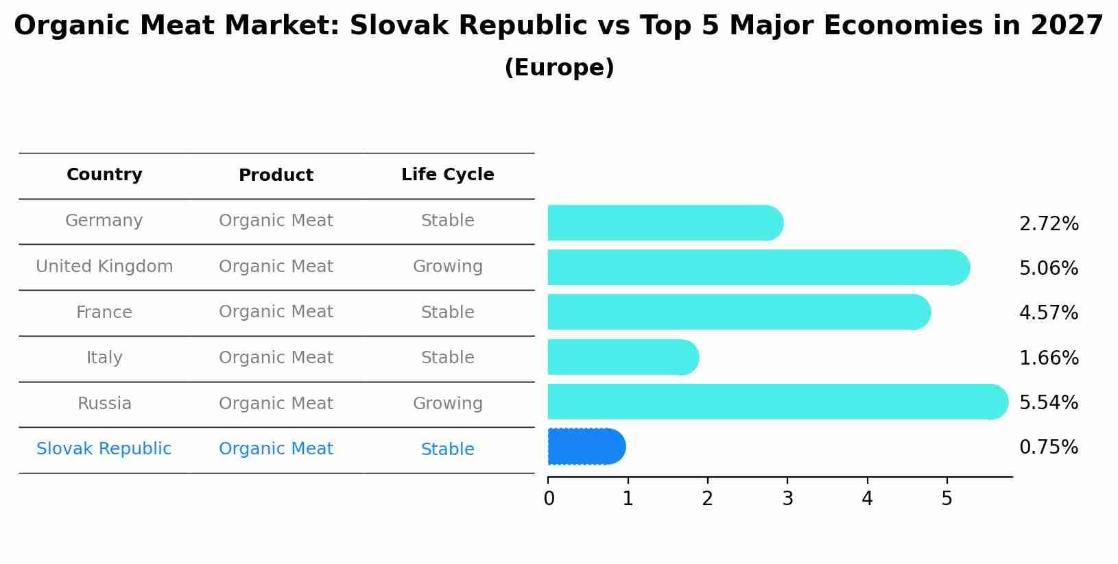 Organic Meat Market: Slovak Republic vs Top 5 Major Economies in 2027 (Europe)