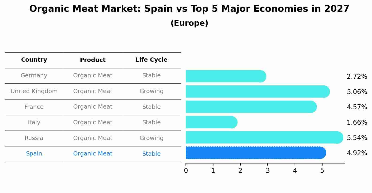 Organic Meat Market: Spain vs Top 5 Major Economies in 2027 (Europe)