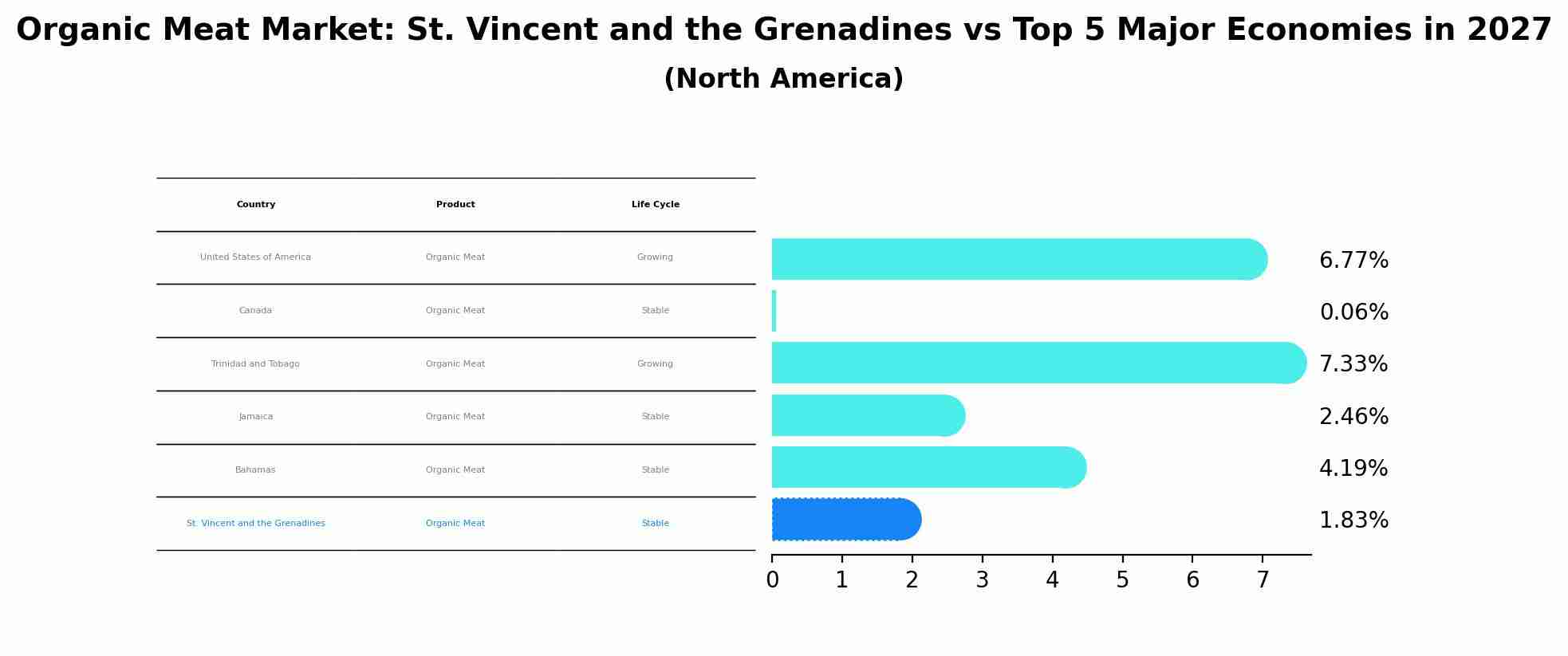 Organic Meat Market: St. Vincent and the Grenadines vs Top 5 Major Economies in 2027 (North America)