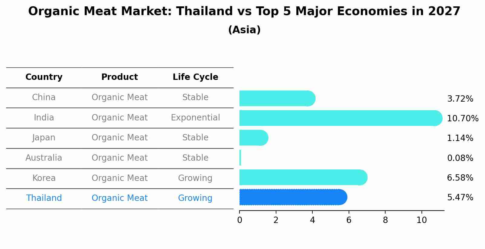 Organic Meat Market: Thailand vs Top 5 Major Economies in 2027 (Asia)