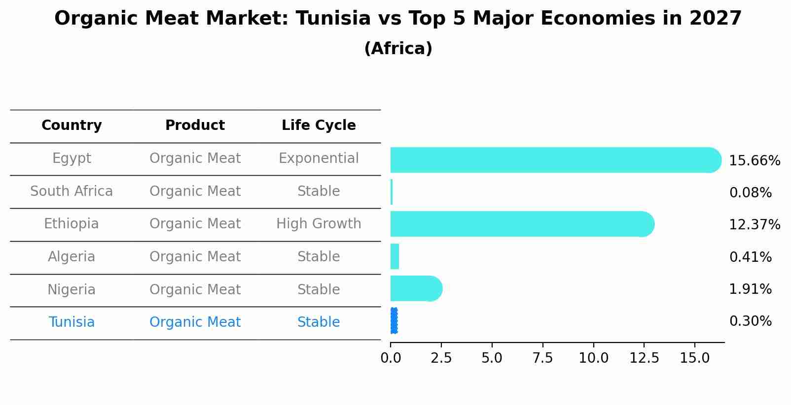 Organic Meat Market: Tunisia vs Top 5 Major Economies in 2027 (Africa)