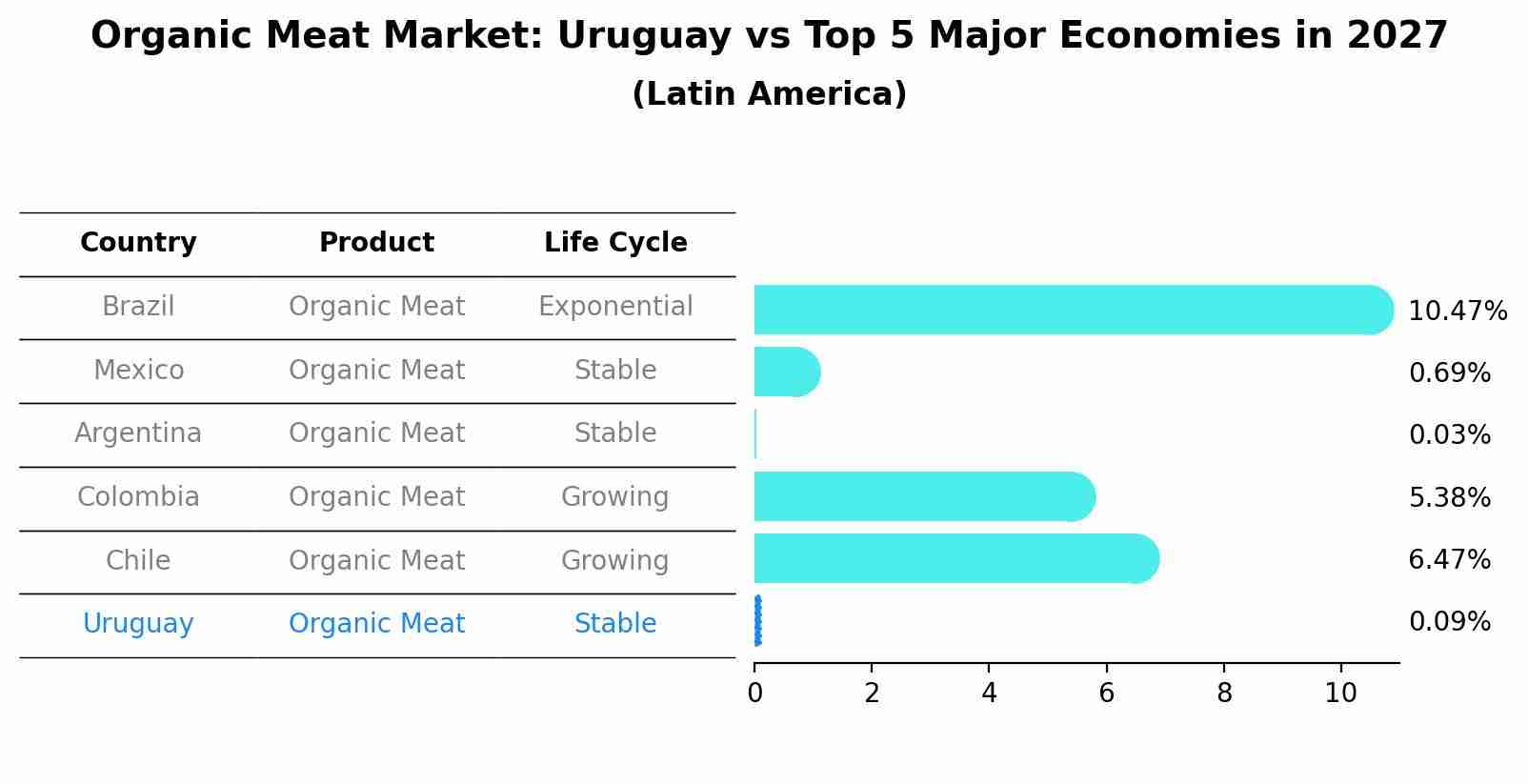 Organic Meat Market: Uruguay vs Top 5 Major Economies in 2027 (Latin America)