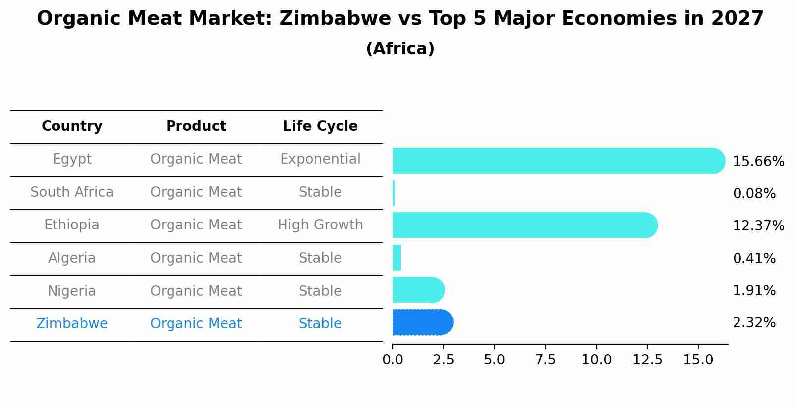 Organic Meat Market: Zimbabwe vs Top 5 Major Economies in 2027 (Africa)