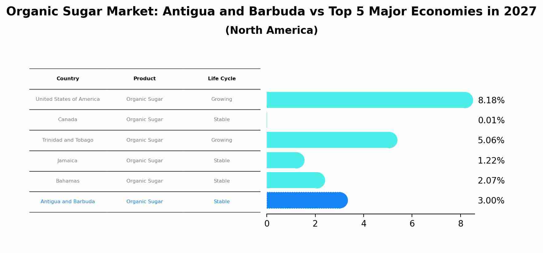 Organic Sugar Market: Antigua and Barbuda vs Top 5 Major Economies in 2027 (North America)