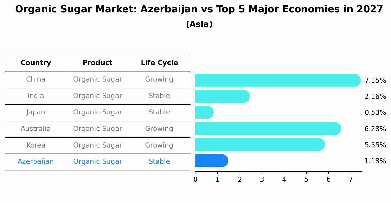 Organic Sugar Market: Azerbaijan vs Top 5 Major Economies in 2027 (Asia)