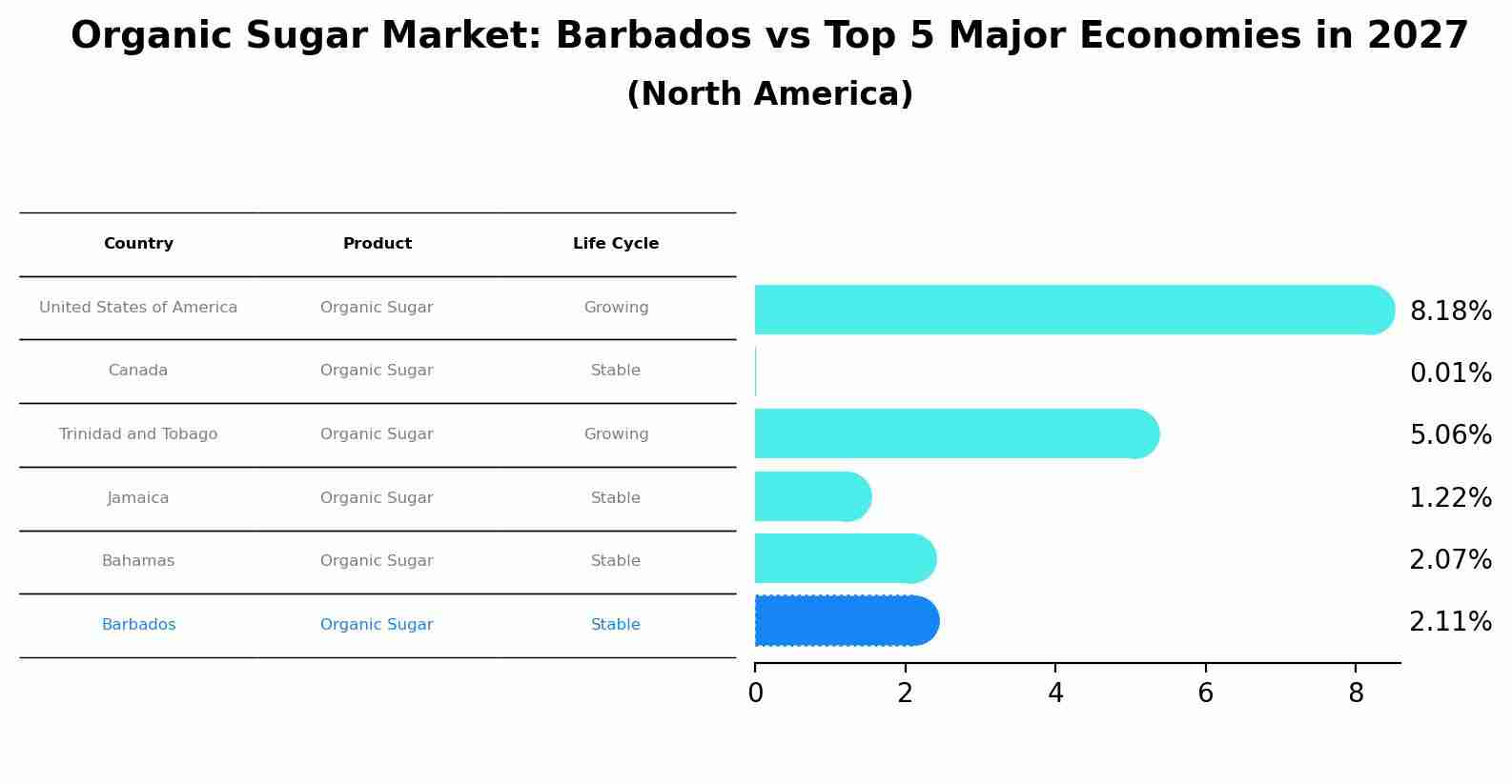 Organic Sugar Market: Barbados vs Top 5 Major Economies in 2027 (North America)