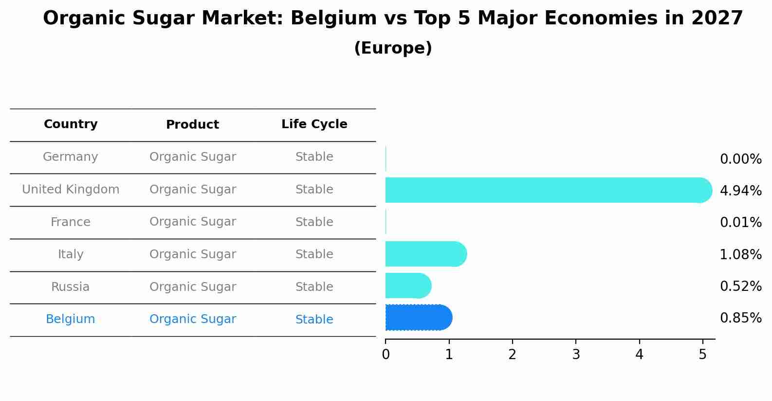 Organic Sugar Market: Belgium vs Top 5 Major Economies in 2027 (Europe)