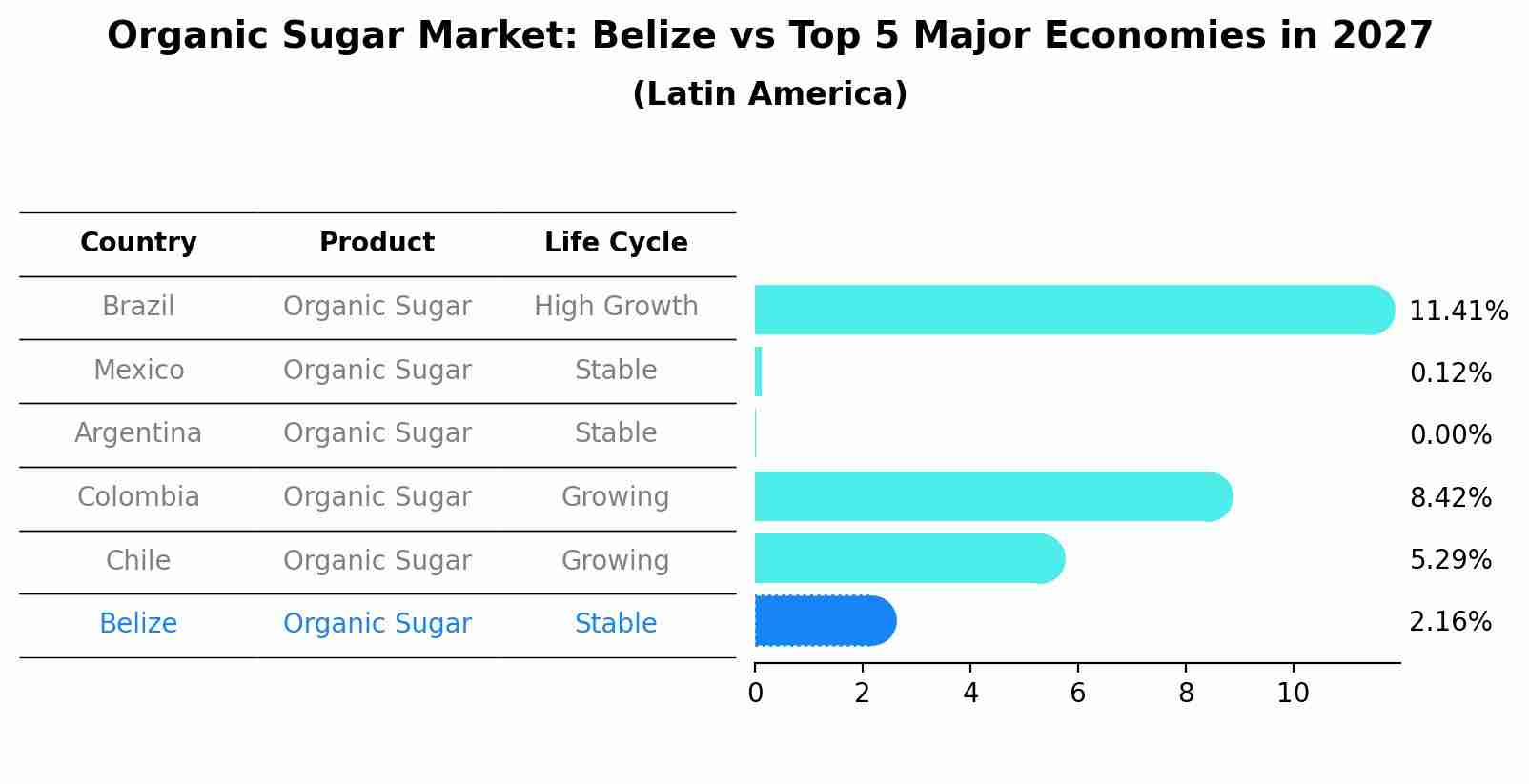 Organic Sugar Market: Belize vs Top 5 Major Economies in 2027 (Latin America)