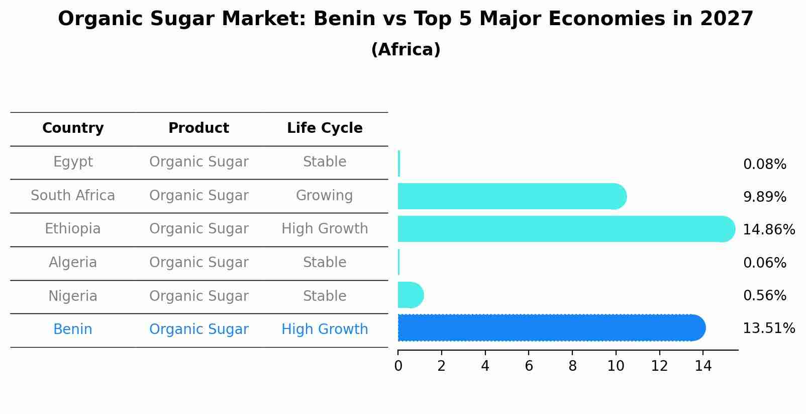 Organic Sugar Market: Benin vs Top 5 Major Economies in 2027 (Africa)