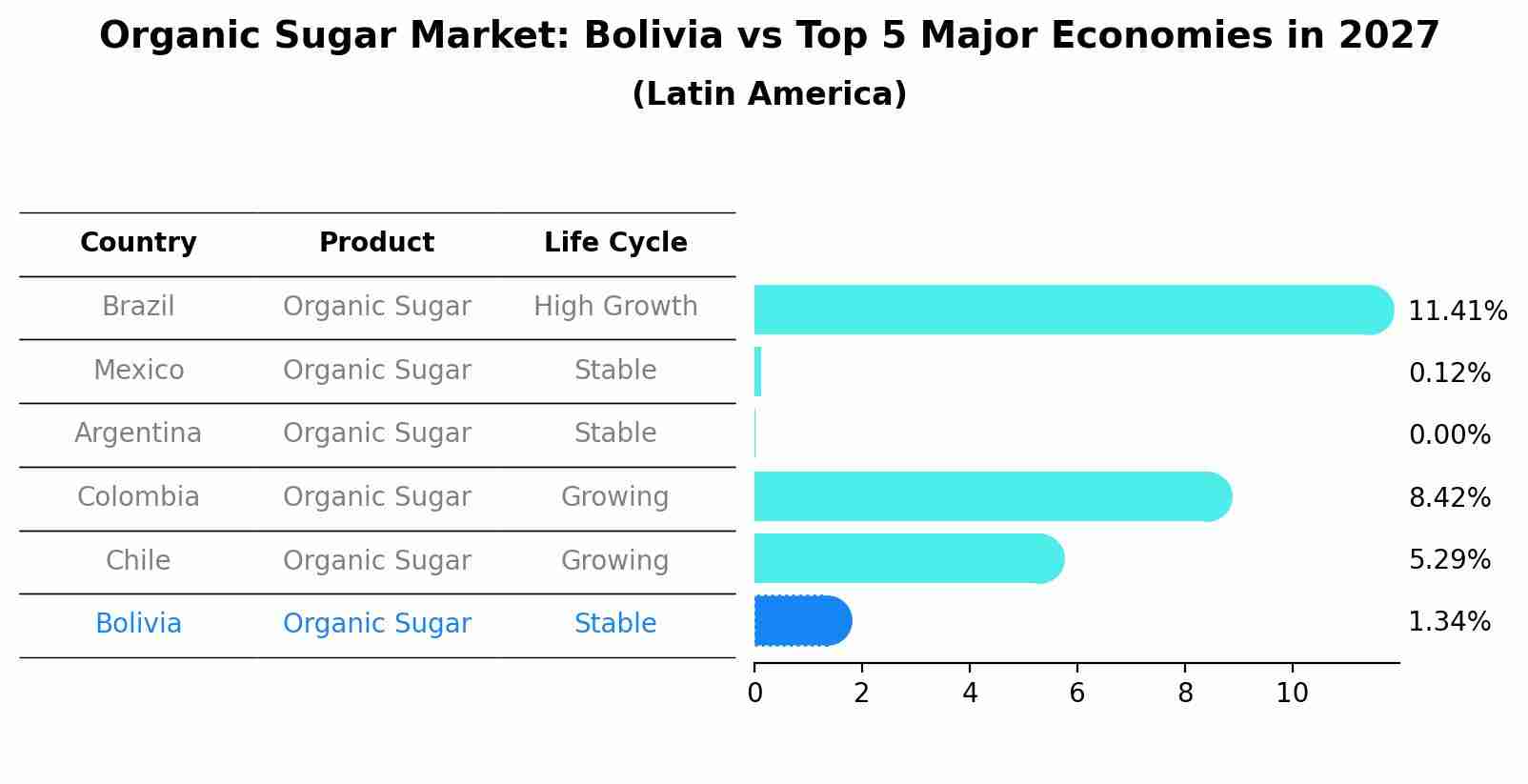 Organic Sugar Market: Bolivia vs Top 5 Major Economies in 2027 (Latin America)