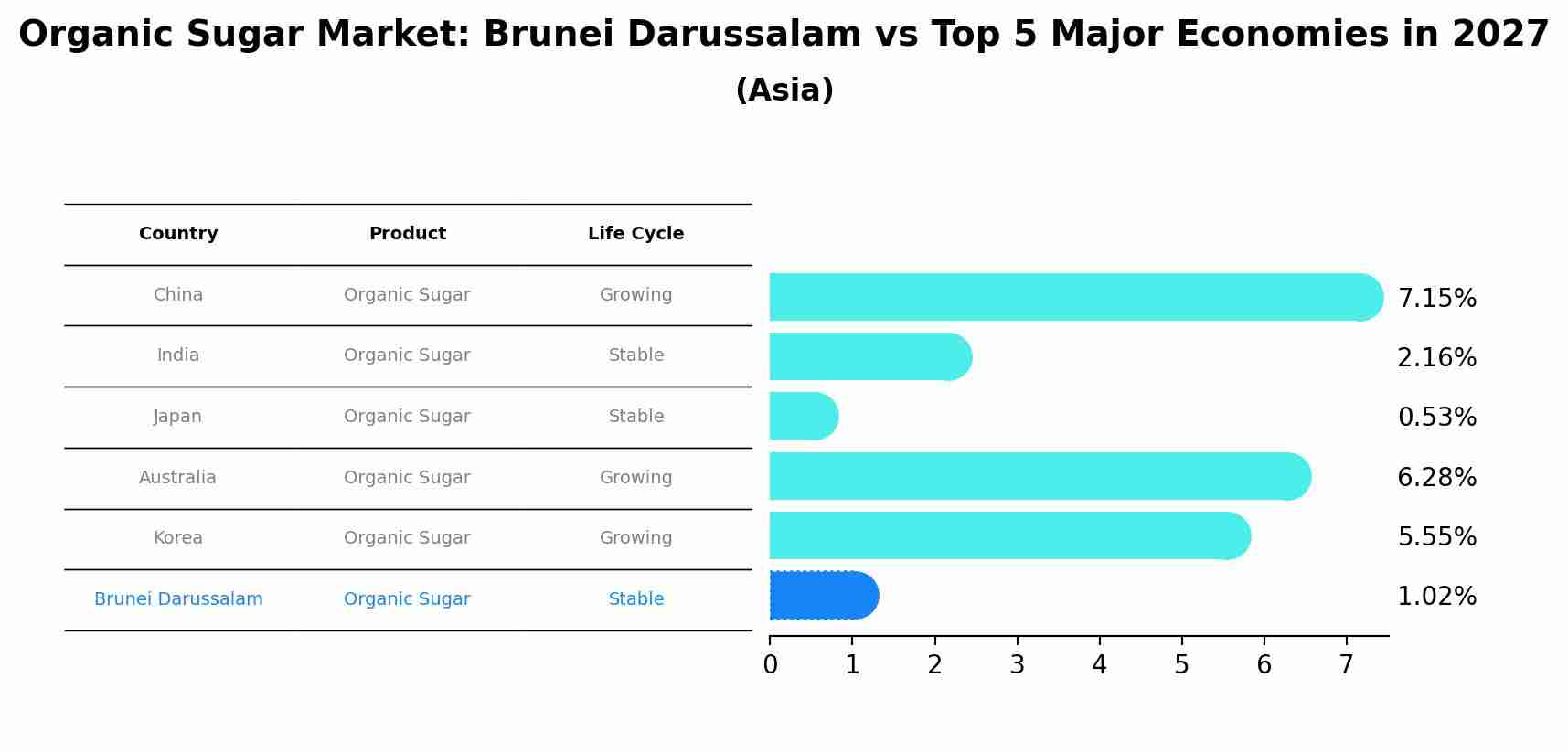 Organic Sugar Market: Brunei Darussalam vs Top 5 Major Economies in 2027 (Asia)