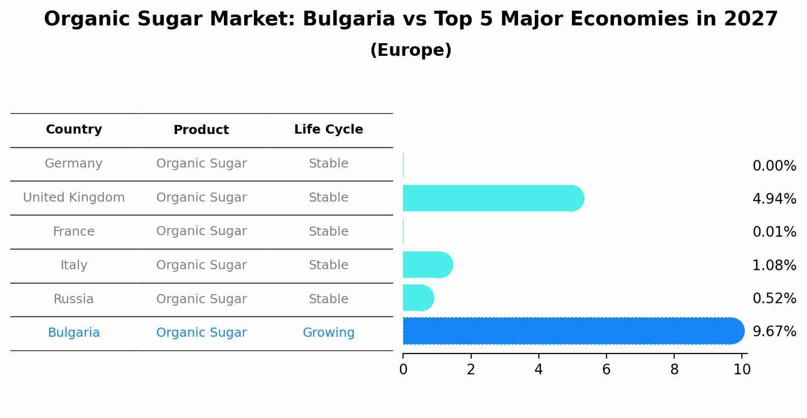 Organic Sugar Market: Bulgaria vs Top 5 Major Economies in 2027 (Europe)