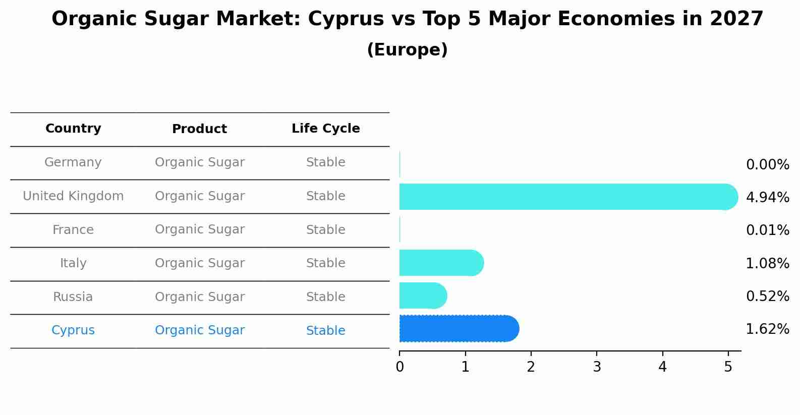 Organic Sugar Market: Cyprus vs Top 5 Major Economies in 2027 (Europe)