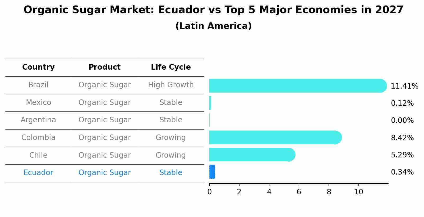 Organic Sugar Market: Ecuador vs Top 5 Major Economies in 2027 (Latin America)