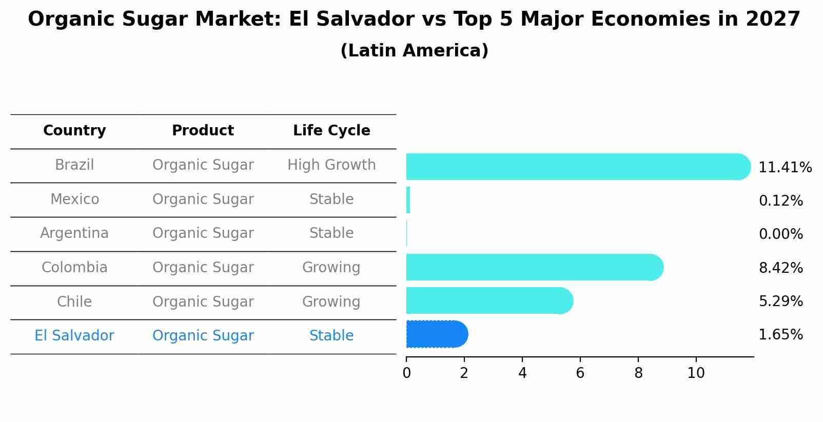 Organic Sugar Market: El Salvador vs Top 5 Major Economies in 2027 (Latin America)