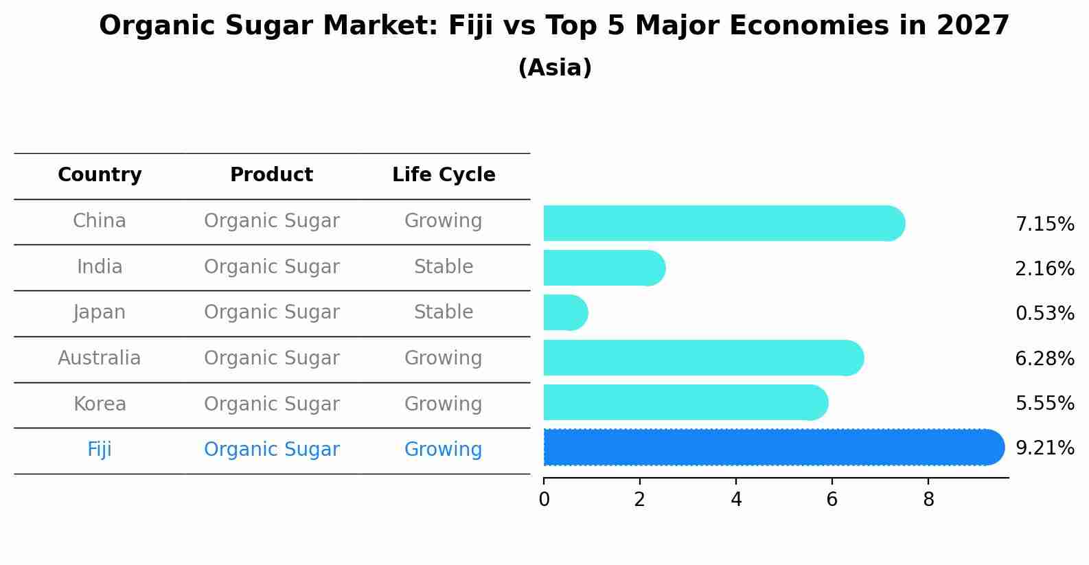 Organic Sugar Market: Fiji vs Top 5 Major Economies in 2027 (Asia)