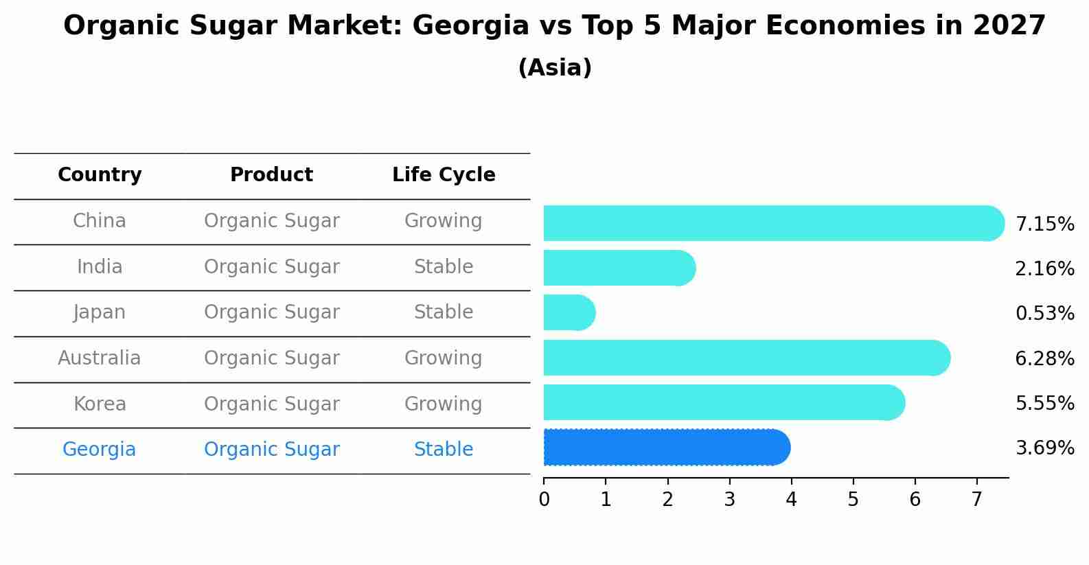 Organic Sugar Market: Georgia vs Top 5 Major Economies in 2027 (Asia)