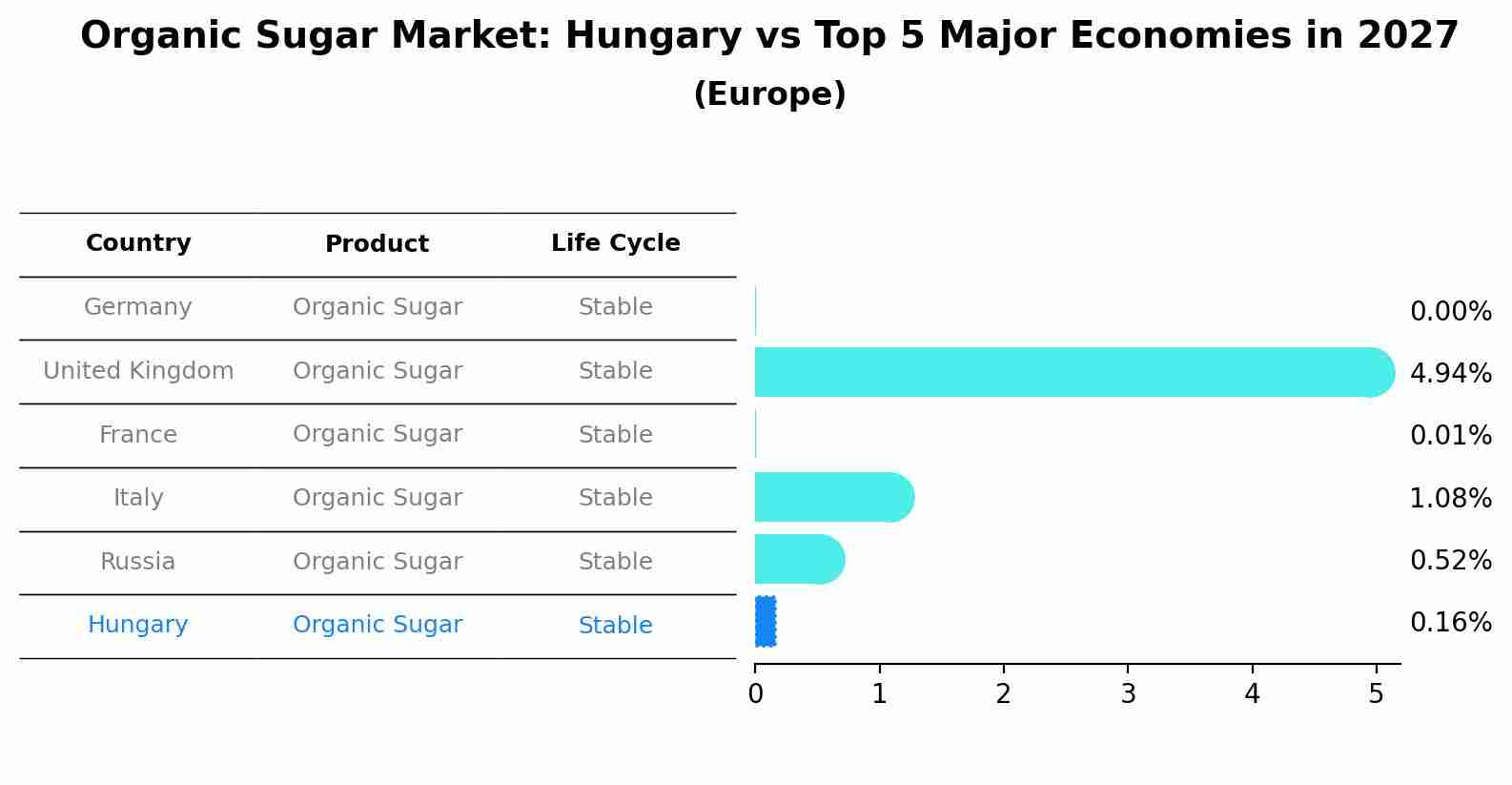 Organic Sugar Market: Hungary vs Top 5 Major Economies in 2027 (Europe)