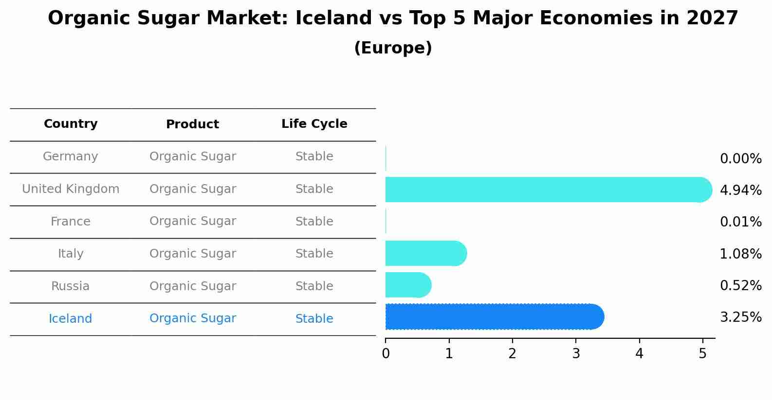 Organic Sugar Market: Iceland vs Top 5 Major Economies in 2027 (Europe)