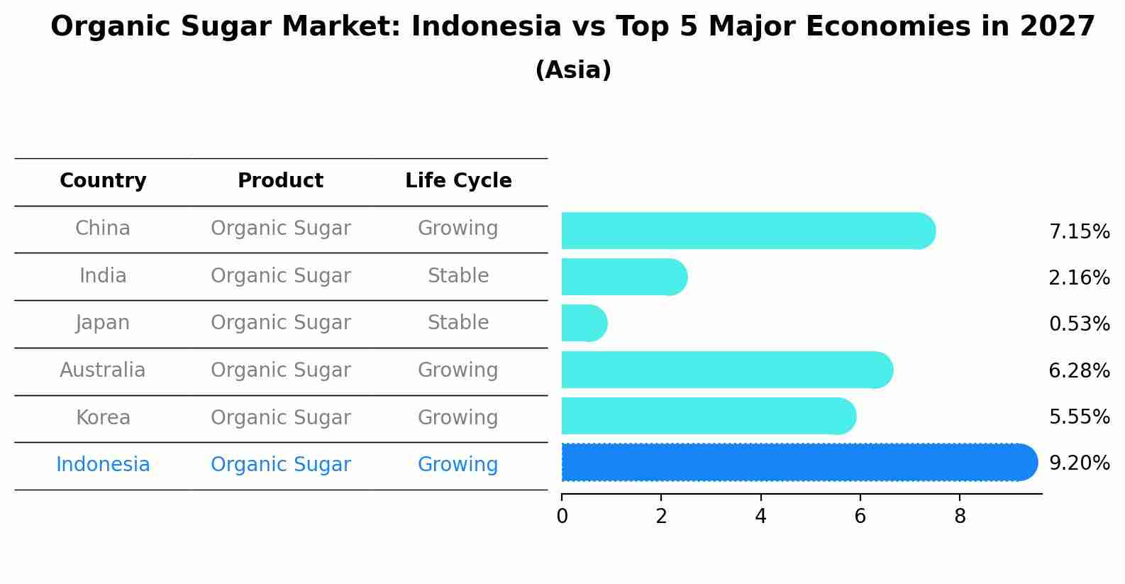 Organic Sugar Market: Indonesia vs Top 5 Major Economies in 2027 (Asia)