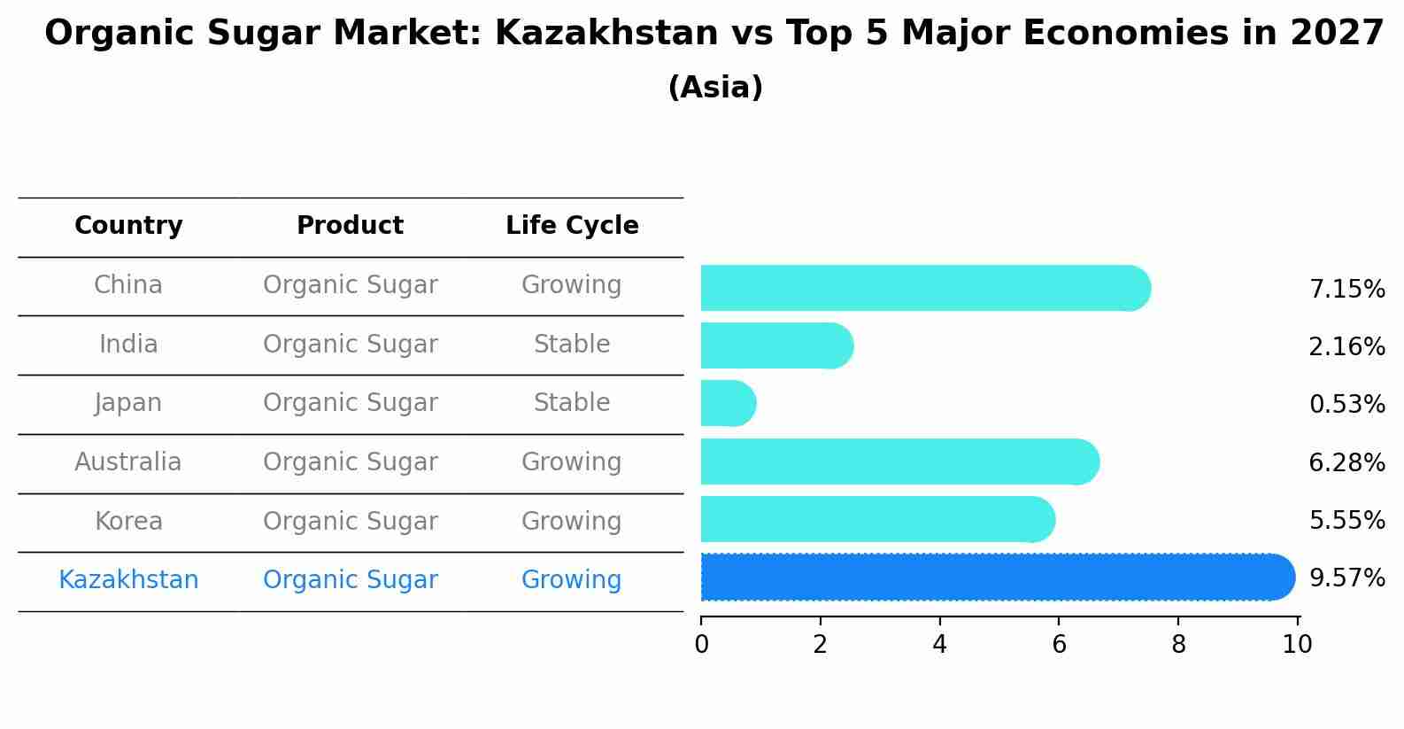 Organic Sugar Market: Kazakhstan vs Top 5 Major Economies in 2027 (Asia)
