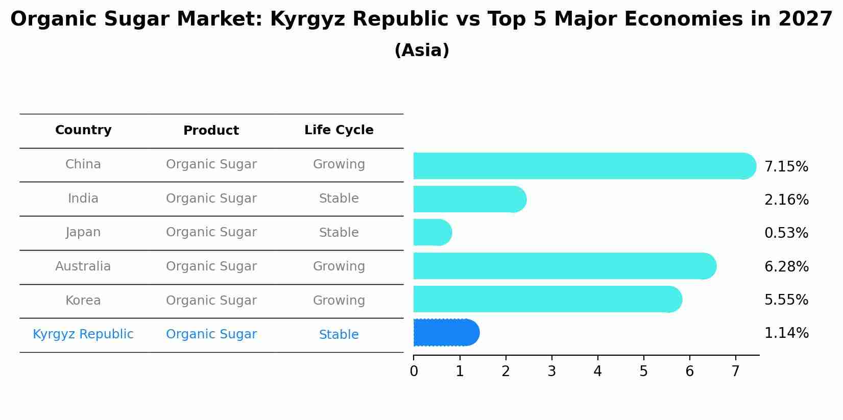 Organic Sugar Market: Kyrgyz Republic vs Top 5 Major Economies in 2027 (Asia)