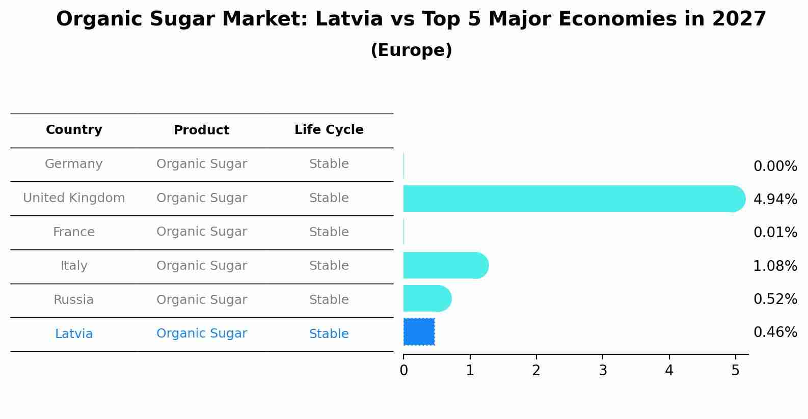 Organic Sugar Market: Latvia vs Top 5 Major Economies in 2027 (Europe)
