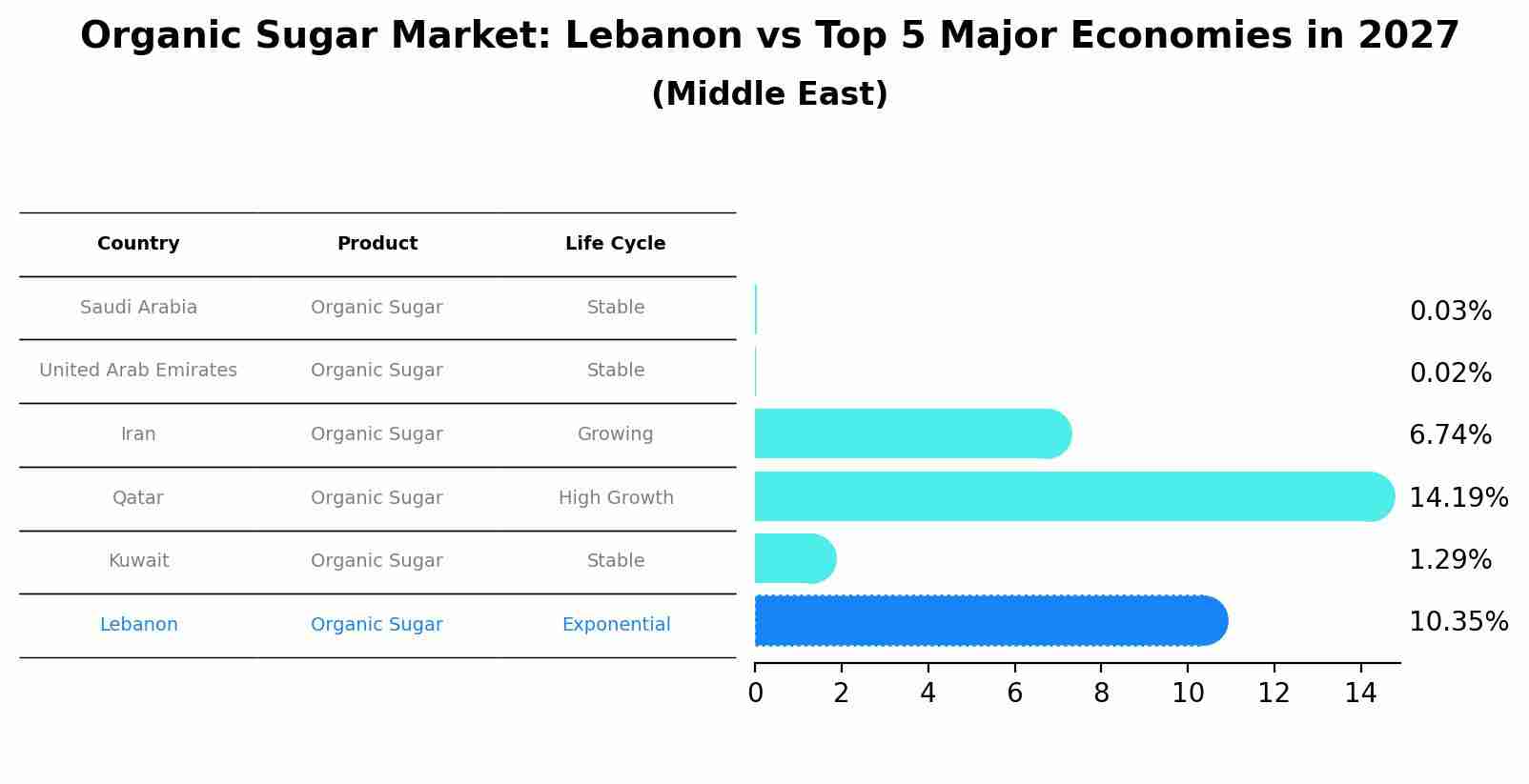 Organic Sugar Market: Lebanon vs Top 5 Major Economies in 2027 (Middle East)