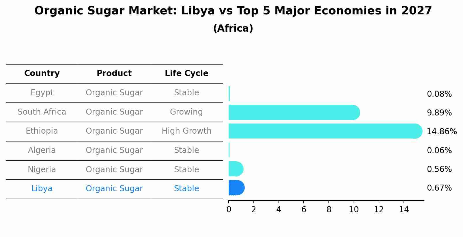 Organic Sugar Market: Libya vs Top 5 Major Economies in 2027 (Africa)