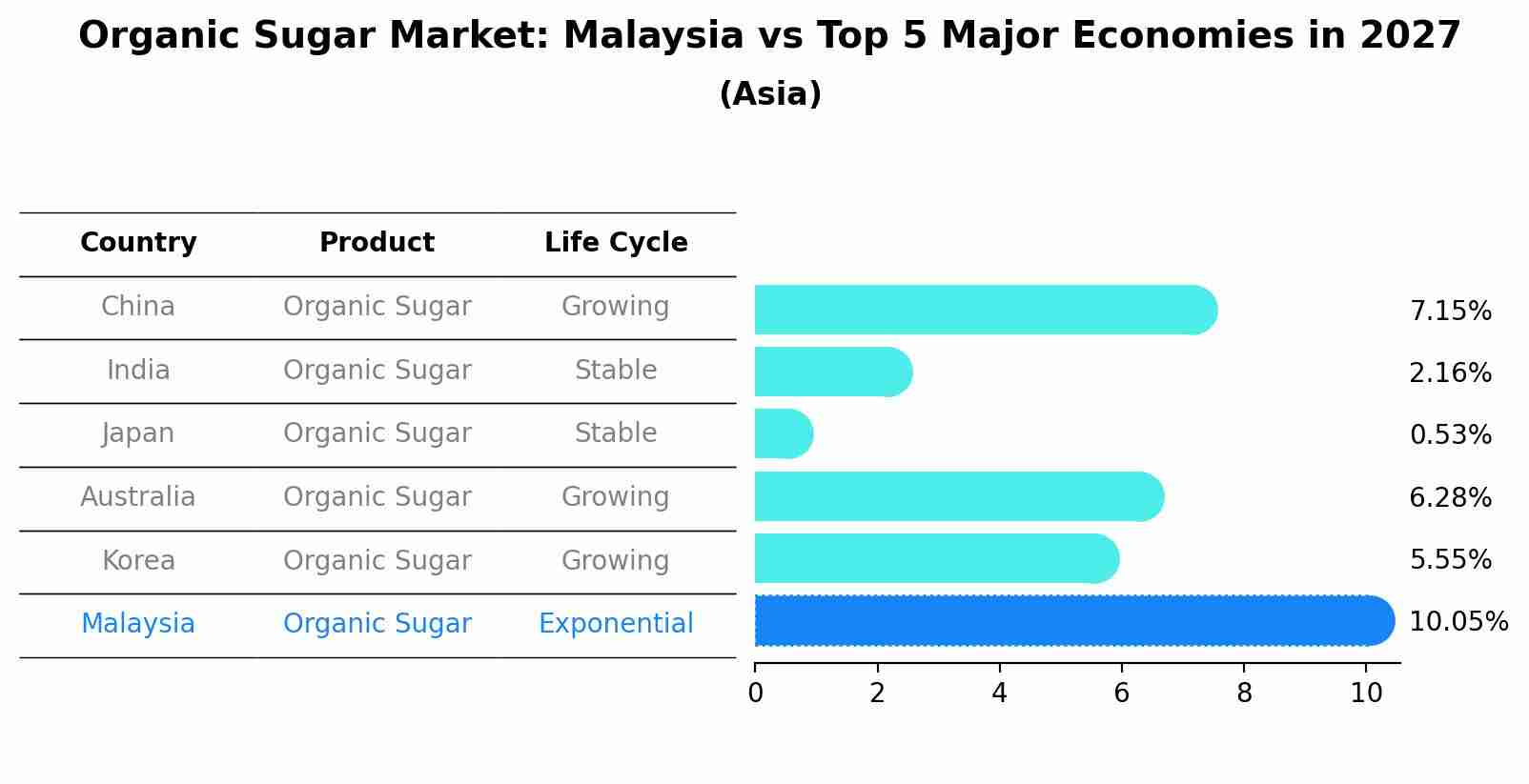 Organic Sugar Market: Malaysia vs Top 5 Major Economies in 2027 (Asia)