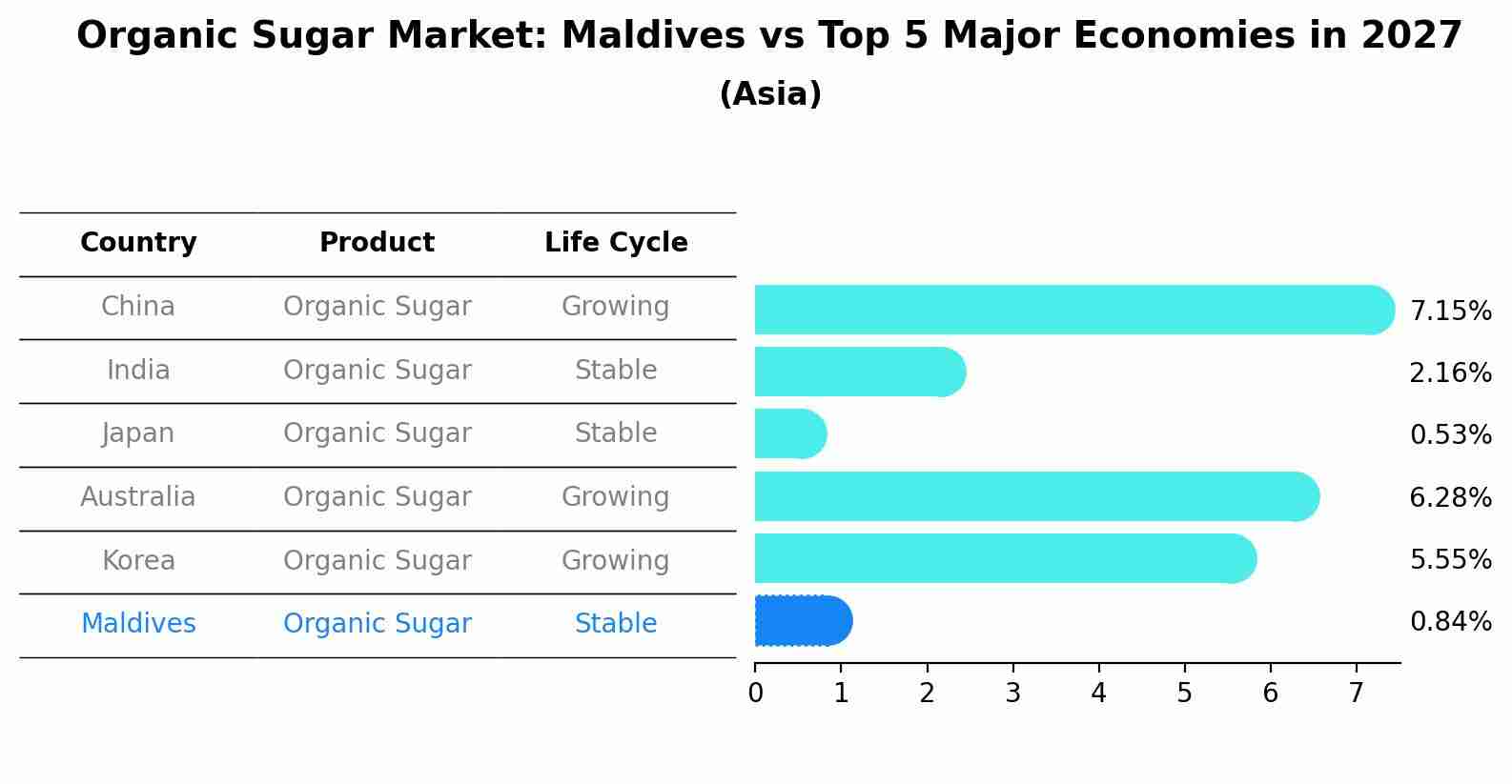 Organic Sugar Market: Maldives vs Top 5 Major Economies in 2027 (Asia)