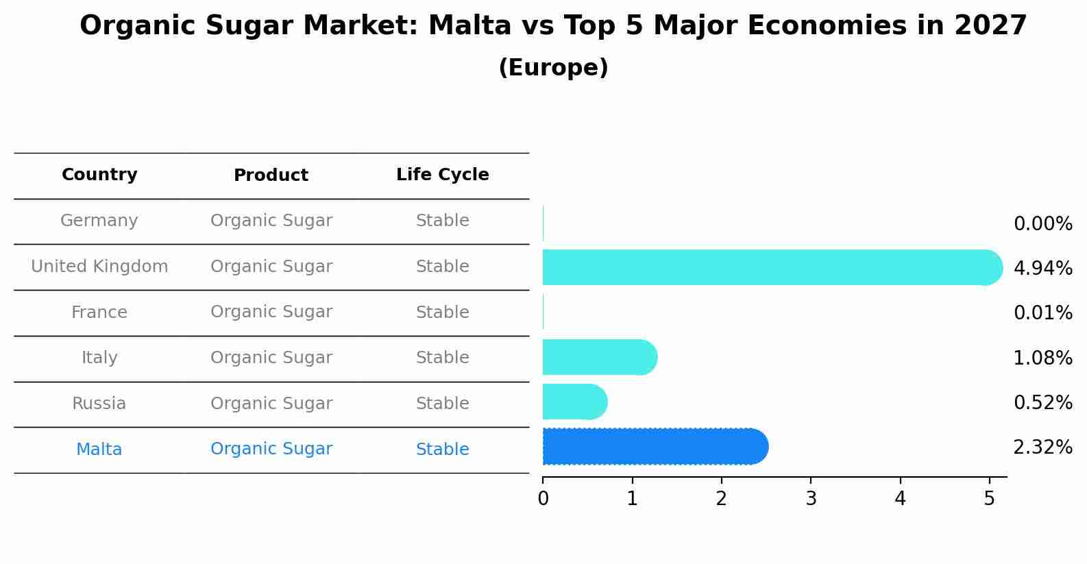 Organic Sugar Market: Malta vs Top 5 Major Economies in 2027 (Europe)