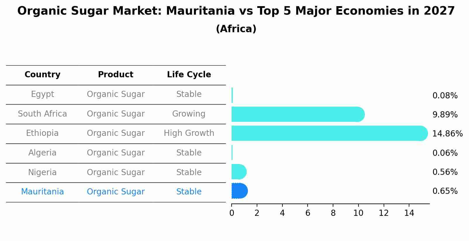 Organic Sugar Market: Mauritania vs Top 5 Major Economies in 2027 (Africa)